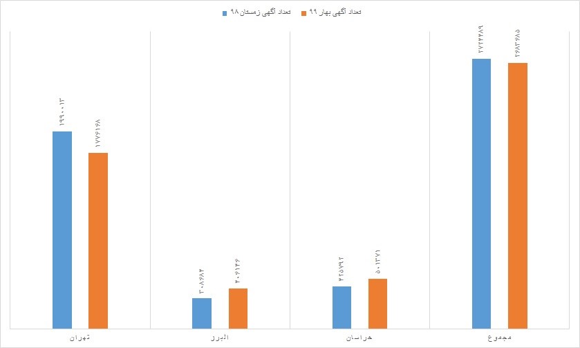 ارزان‌ترین و گران‌ترین مناطق تهران کدامند؟