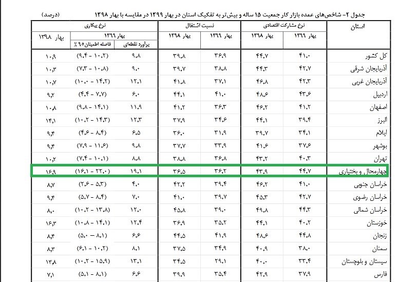 بیکارترین استان‌های کشور را بشناسید