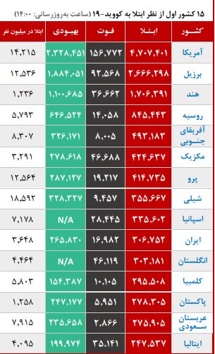 شدت بالای مرگ و میر بر اثر در ۶ استان کشور