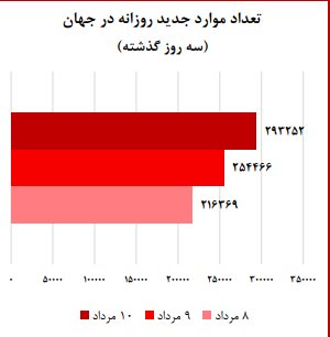 شدت بالای مرگ و میر بر اثر در ۶ استان کشور