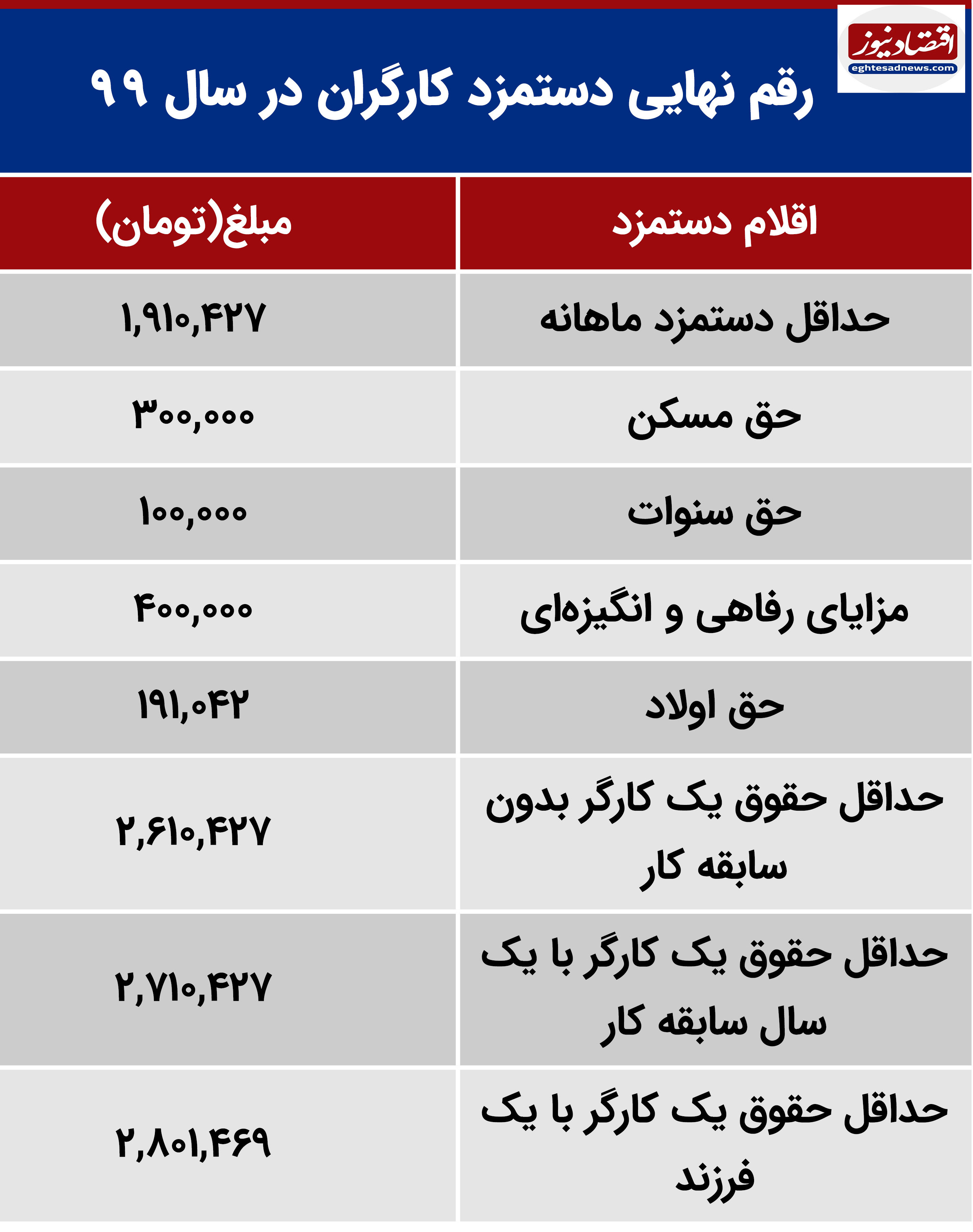 کارگران منتظر دریافت ۴۰۰ هزار تومان باشند
