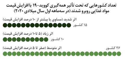آمار بالای ابتلا و مرگ ناشی از کرونا؛ روند صعودی بیماری در ۷ استان