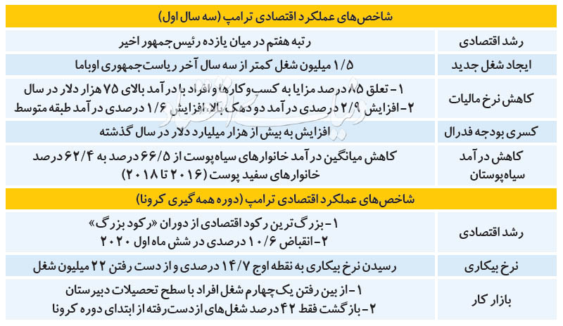 مردودی ترامپ در اقتصاد مردودی ترامپ در اقتصاد