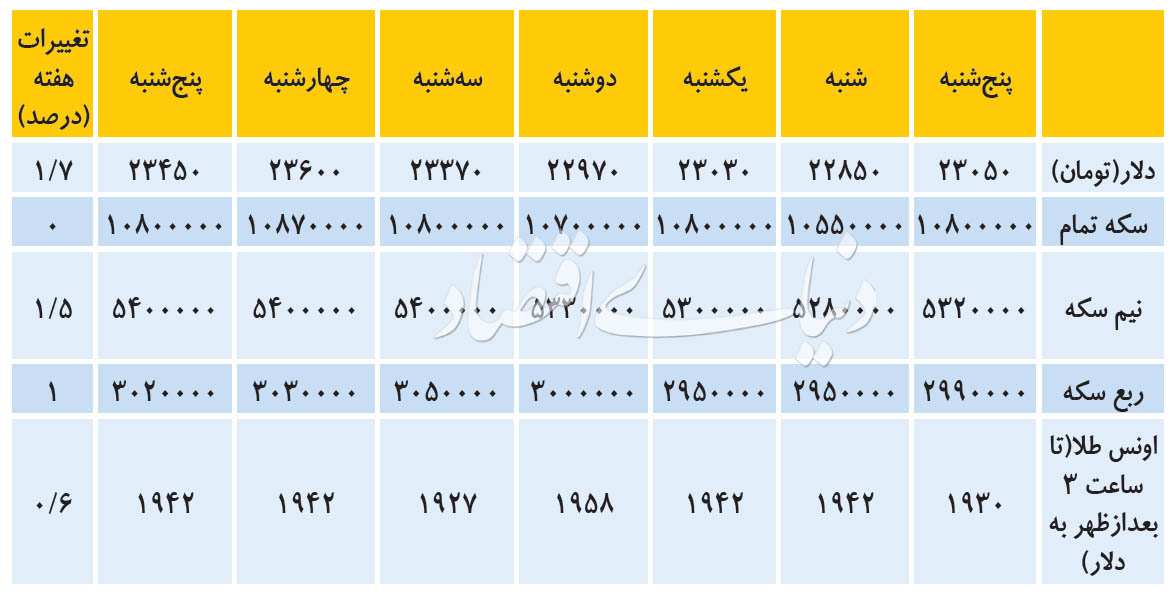 راه پیش روی دلار سد شد