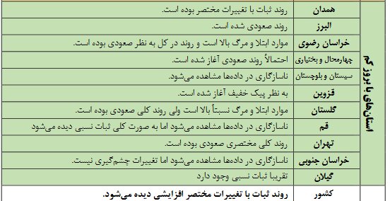 روند صعودی کرونا در ۱۳ استان