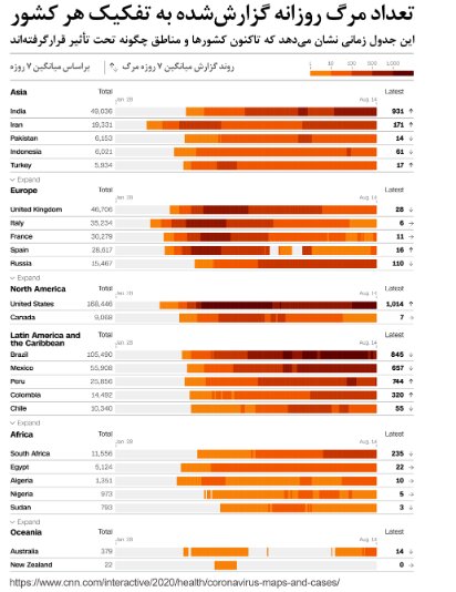 روند صعودی کرونا در ۱۳ استان