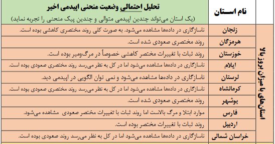 روند صعودی کرونا در ۱۳ استان