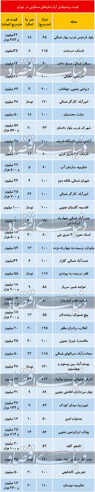 آپارتمان در این مناطق تهران متری ۱۰۰ میلیون