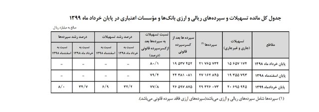 افزایش بیش از ۳۰ درصدی سپرده‌های بانکی