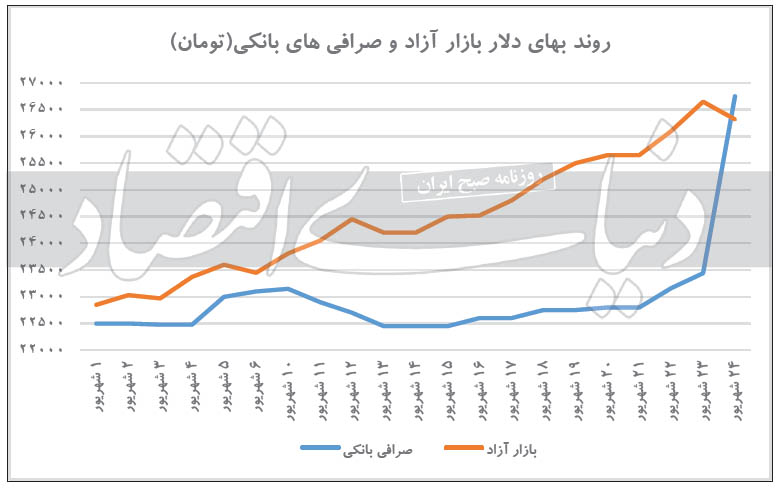 رانت‌زدایی از بازار دلار