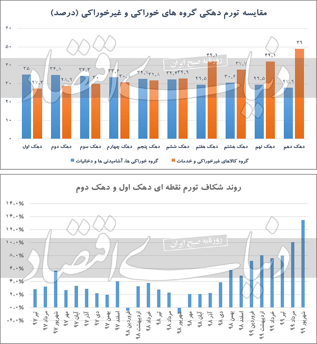 گسل تورمی بین دهک‌ها
