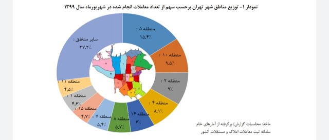 رشد ۵.۱ درصدی قیمت خانه در شهریورماه امسال