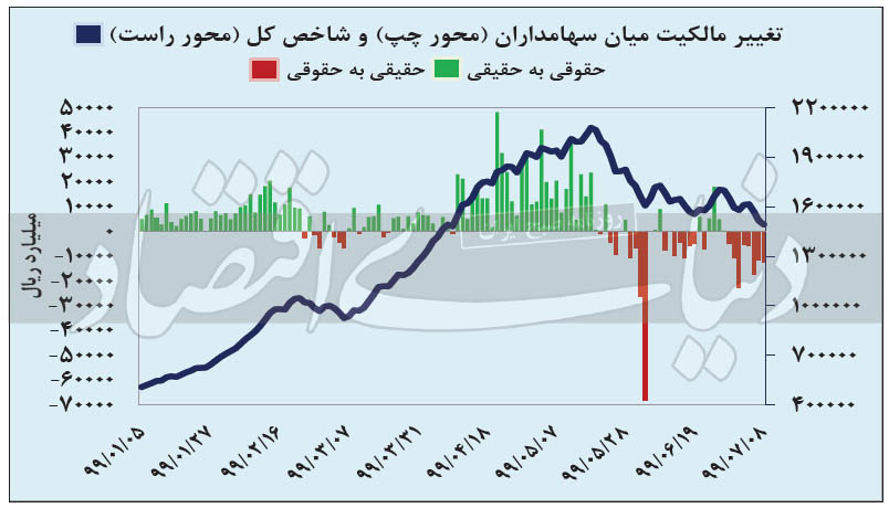 رصد جریان پول در بورس