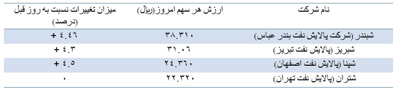 ارزش سهام پالایشی یکم امروز یکشنبه ۱۳ مهر چقدر است؟ ارزش سهام پالایشی یکم امروز یکشنبه ۱۳ مهر چقدر است؟