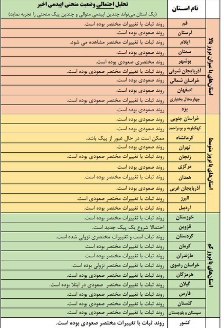 کرونا در کشور همچنان صعودی است