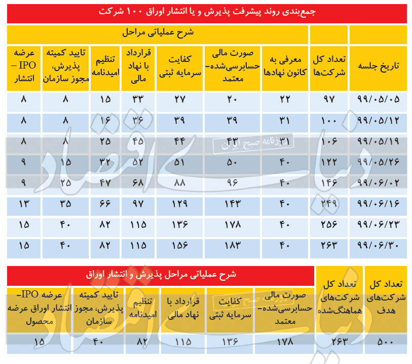 ۵۰۰ بنگاه صنعتی به بورس می‌آیند
