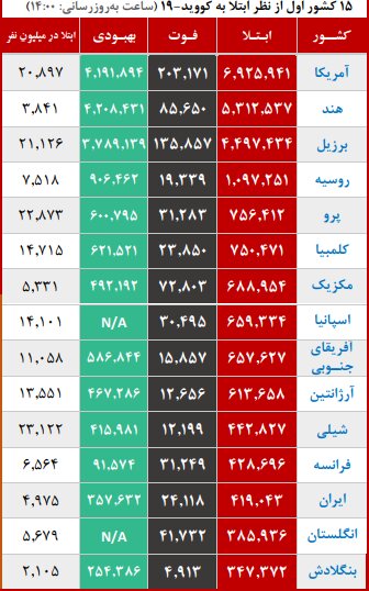 روند صعودی کرونا در کشور؛ شروع پیک بیماری در ۱۰ استان