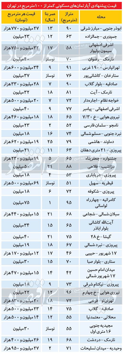 قیمت پیشنهادی املاک پایتخت در اول پاییز