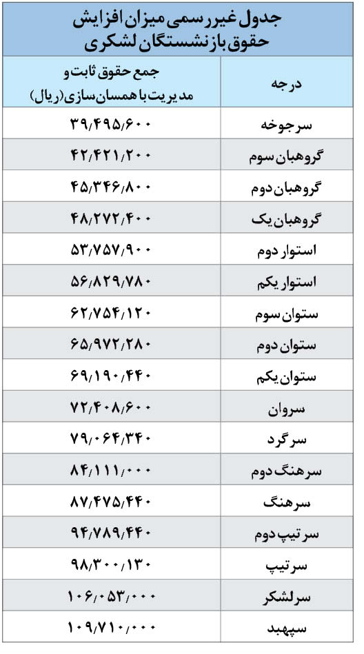 جدول افزایش حقوق بازنشستگان کشوری و لشکری