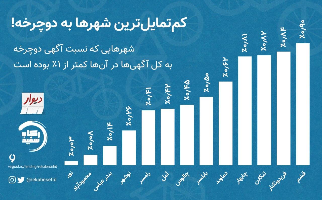 رابطه جالب کرونا و افزایش دوچرخه‌سواری در کشور