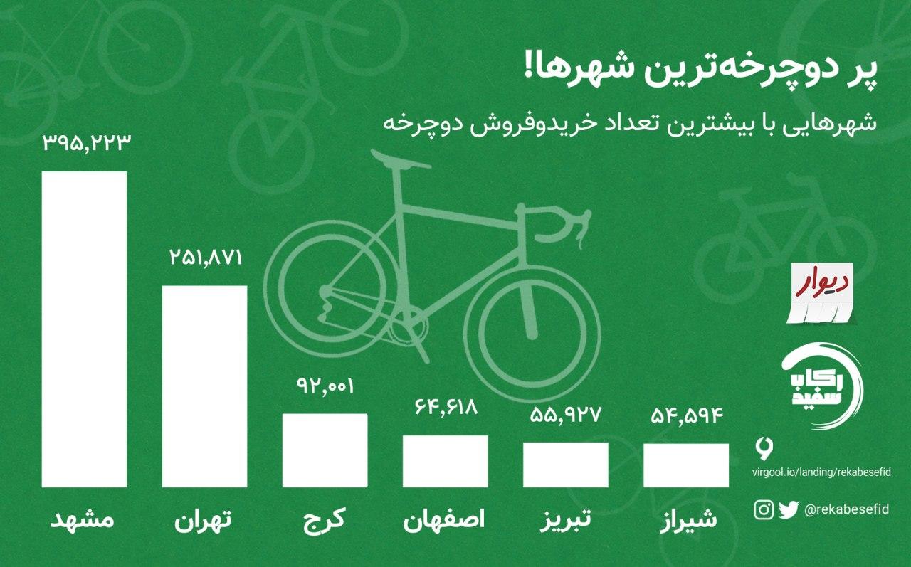 رابطه جالب کرونا و افزایش دوچرخه‌سواری در کشور
