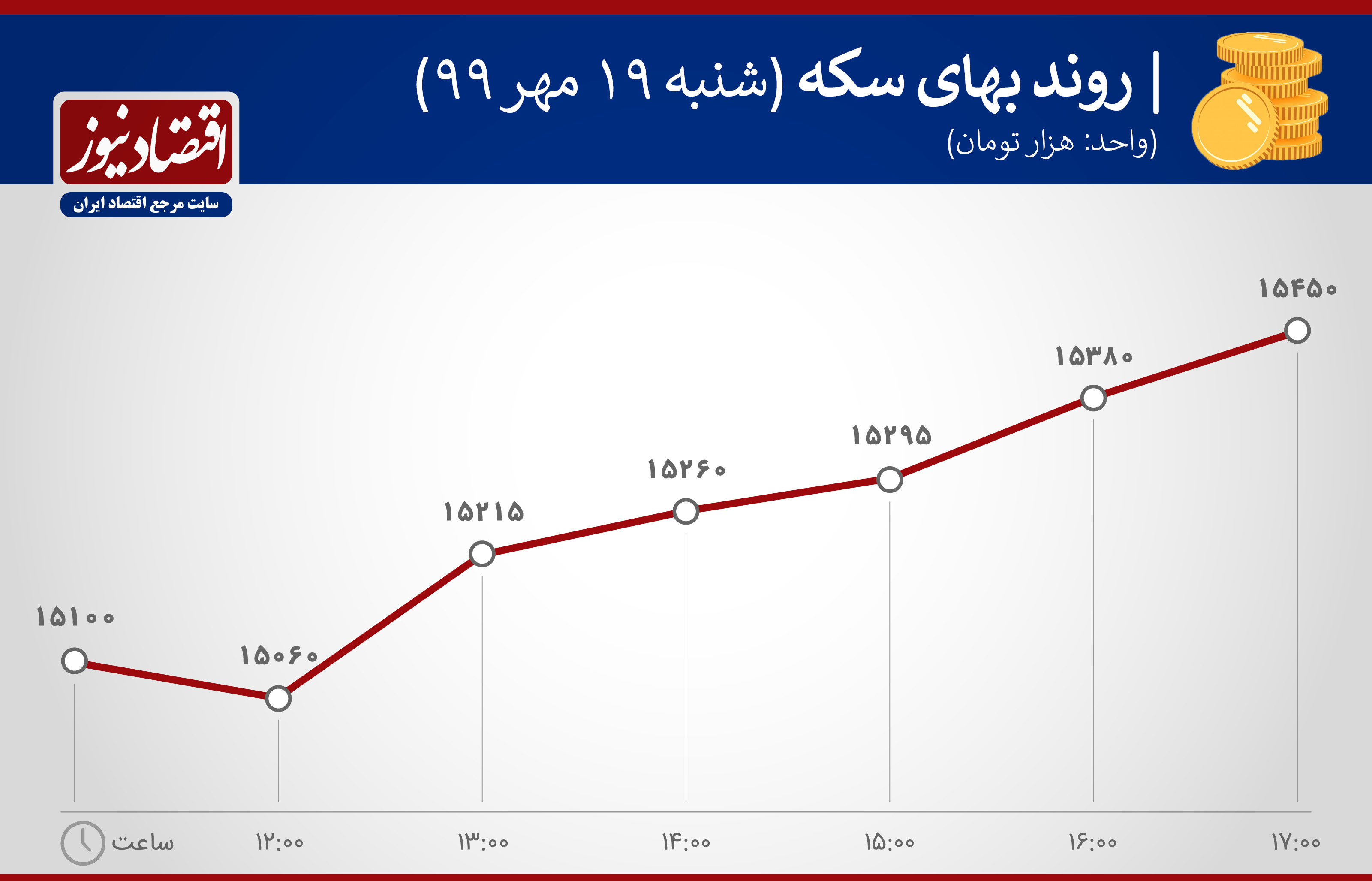 خط ترمز سکه کجاست؟