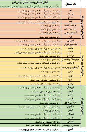 شروع پیک جدید کرونا در ۱۵ استان