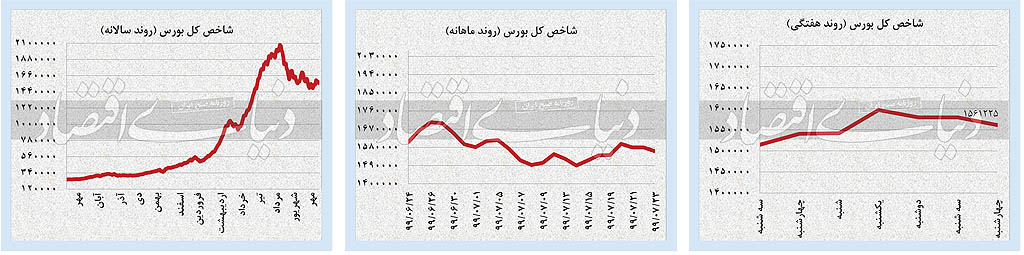 رفتار محتاطانه بازار‌ها در پایان هفته