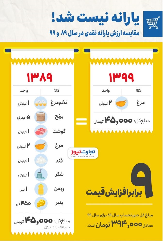 با یارانه نقدی نیم کیلو گوشت هم نمی‌توان خرید!