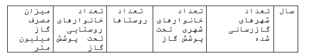 توسعه گازرسانی بخشی از توسعه اقتصادی////