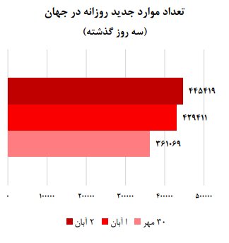 ابتلا و مرگ و میر بالای کرونا در کشور؛ روند صعودی بیماری در ۱۵ استان