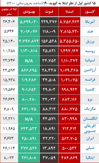 ابتلا و مرگ و میر بالای کرونا در کشور؛ روند صعودی بیماری در ۱۵ استان
