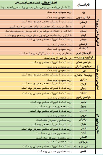ابتلا و مرگ و میر بالای کرونا در کشور؛ روند صعودی بیماری در ۱۵ استان
