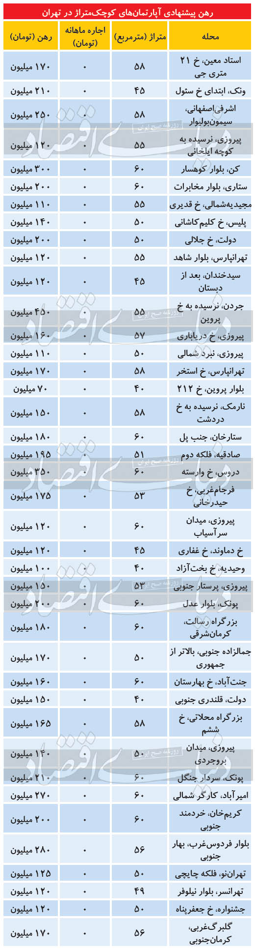 غافلگیری مستاجرها در بازار پاییزی اجاره