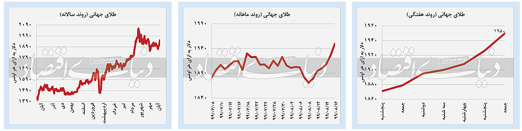 واکنش بازار‌ها به تحولات سیاسی