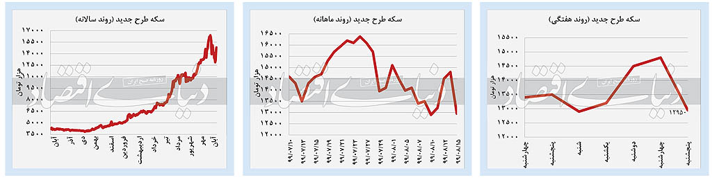 واکنش بازار‌ها به تحولات سیاسی