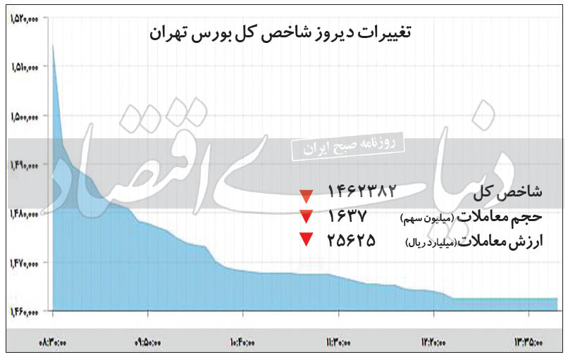عقب‌نشینی همزمان بازارها