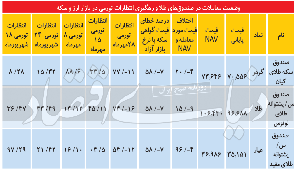 عقب‌نشینی همزمان بازارها