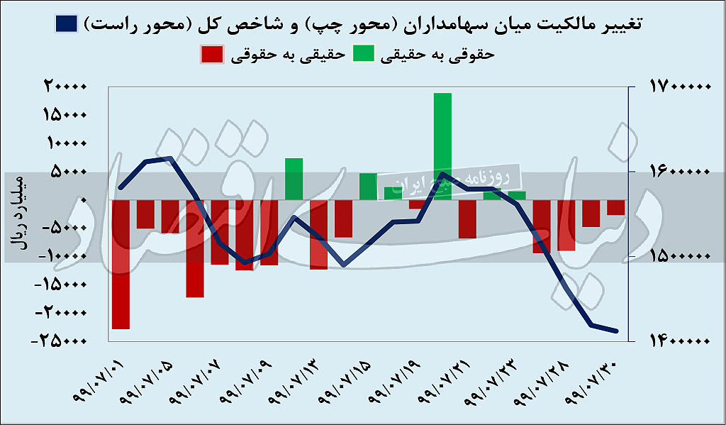 تاریخی‌ترین افت ماهانه بورس