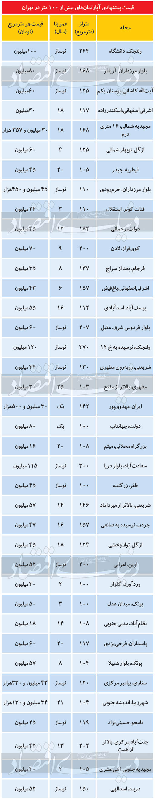 وضعیت قیمتی آپارتمان‌های ۱۰۰ متر به بالا