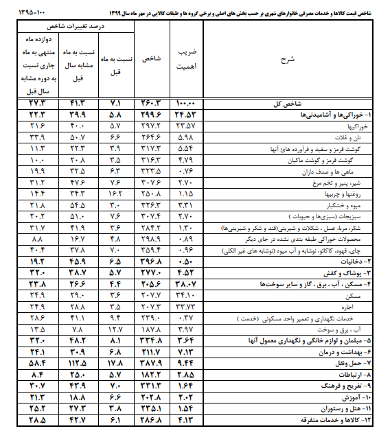مرکز آمار: تورم نقطه ای مهر:۴۱.۱ درصد/ پیشتازان افزایش قیمت چه کالاهایی هستند؟