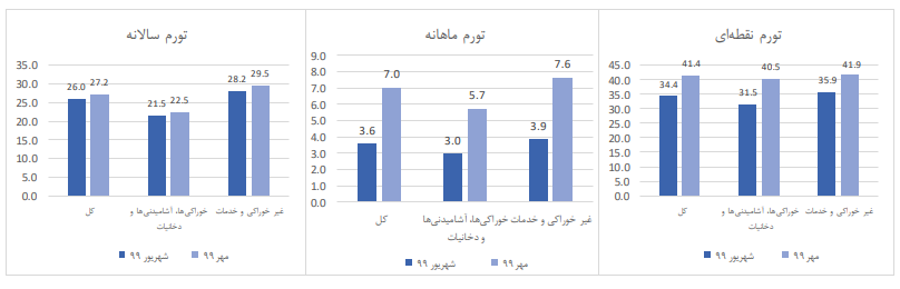 مرکز آمار: تورم نقطه ای مهر:۴۱.۱ درصد/ پیشتازان افزایش قیمت چه کالاهایی هستند؟