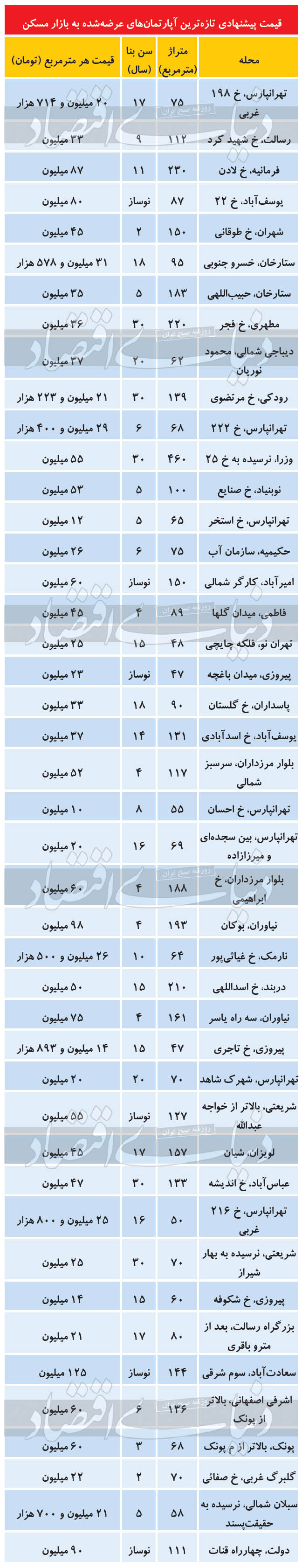 سردرگمی در تعیین قیمت مسکن
