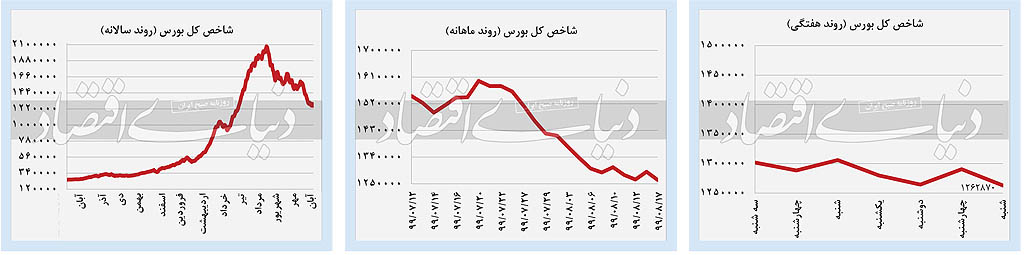 چرخش انتظارات در بازار‌ها