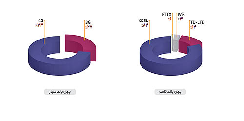 انتشار نخستین گزارش جامع کیفیت اینترنت