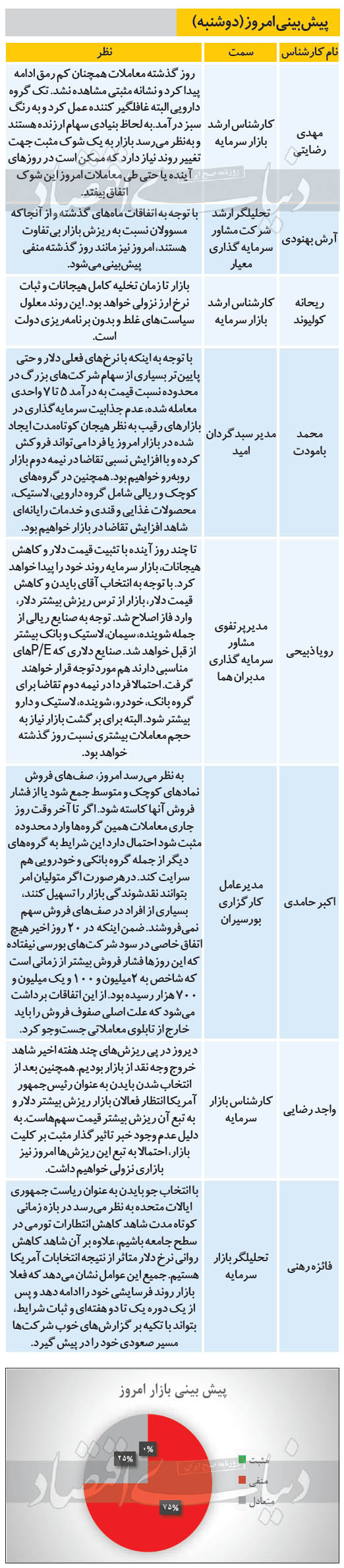 پیش‌بینی بورس د‌وشنبه ۱۳۹۹/۰۸/۱۹