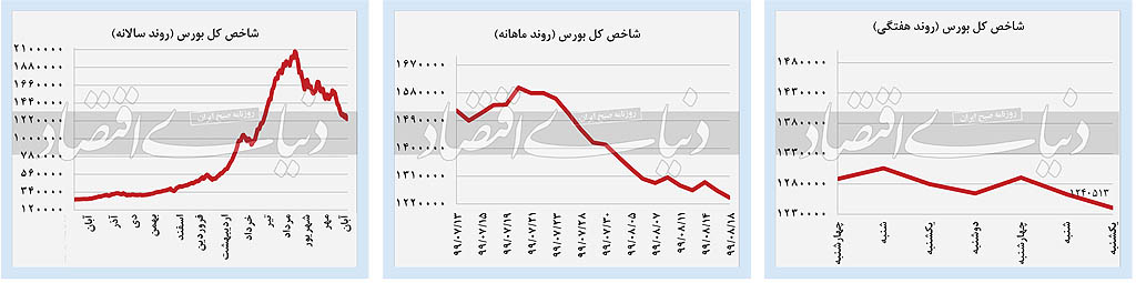 بازار‌ها درگیرودار چرخش انتظارات تورمی