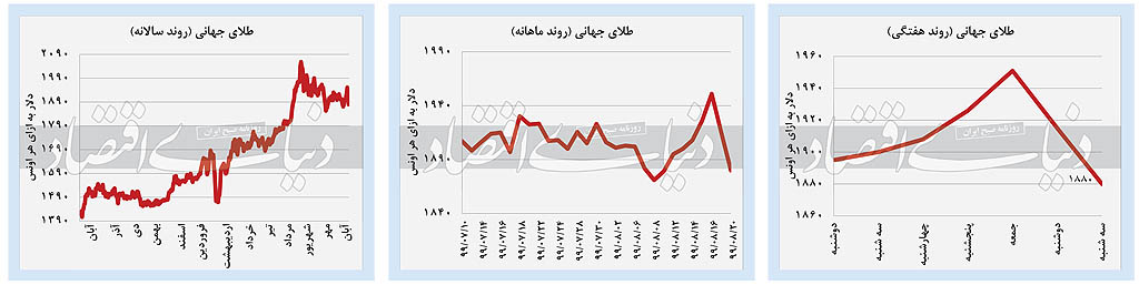 روز کم‌رمق بازار‌ها