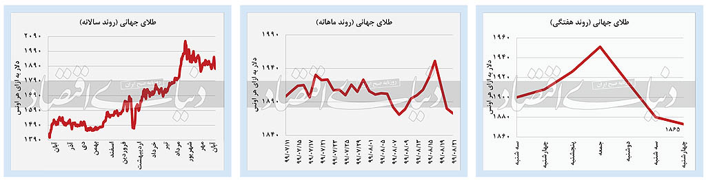 برگشت آرامش نسبی به بازارها؟