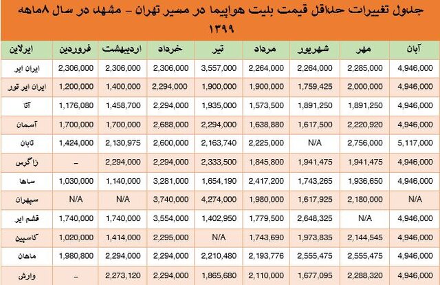 کدام ایرلاین‌ها به دستور وزیر راه بی توجهی کردند؟